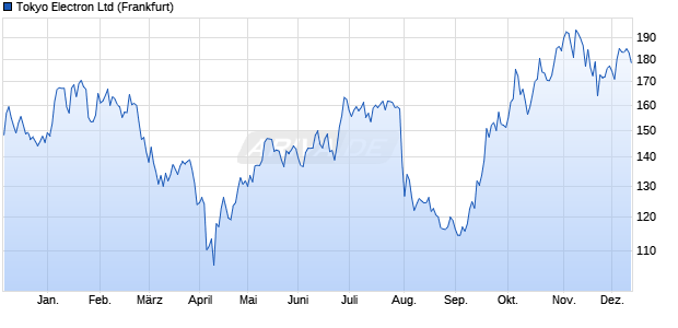 Tokyo Electron Aktie Chart