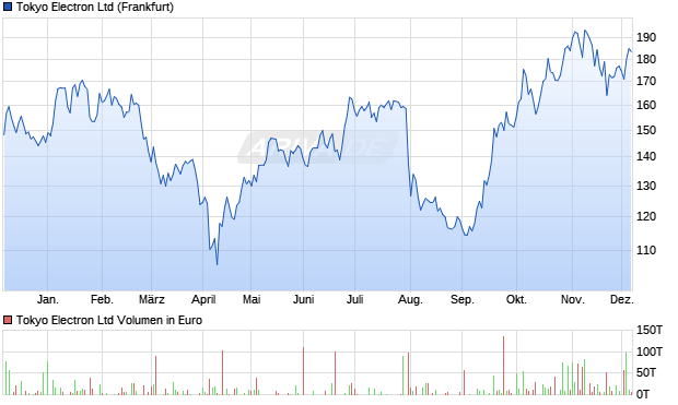 Tokyo Electron Aktie Chart