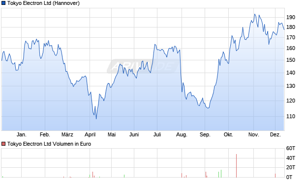 Tokyo Electron Aktie Chart