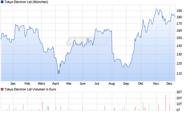 Tokyo Electron Aktie Chart
