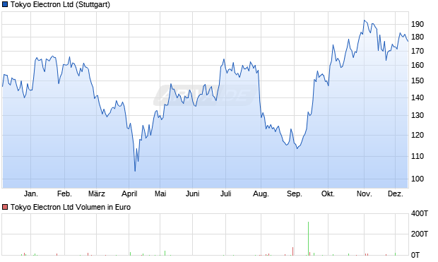 Tokyo Electron Aktie Chart