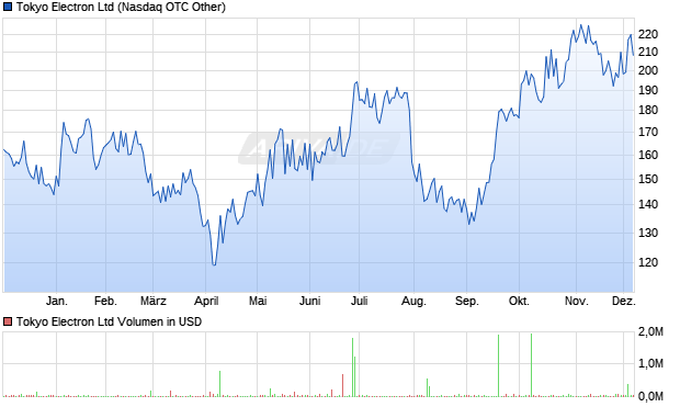 Tokyo Electron Aktie Chart