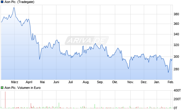 Aon Aktie Chart