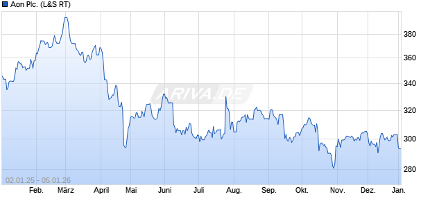 Aon Aktie Chart