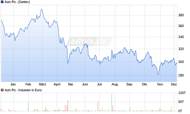 Aon Aktie Chart