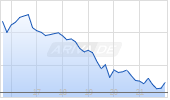 Aon plc Chart
