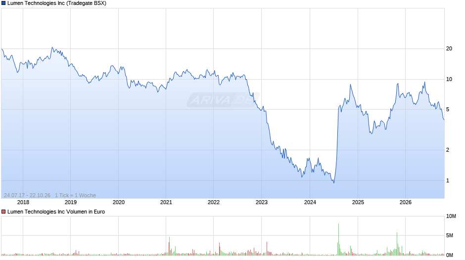 Lumen Technologies Chart