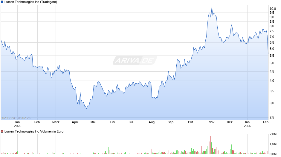 Lumen Technologies Chart