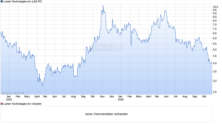 Lumen Technologies Chart