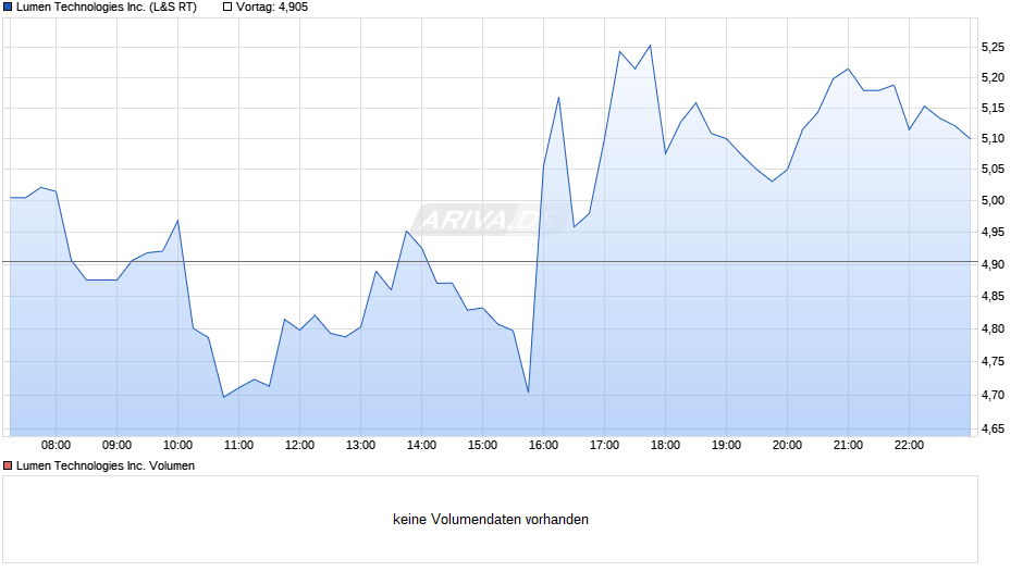 Lumen Technologies Inc. Chart