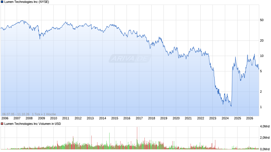 Lumen Technologies Chart