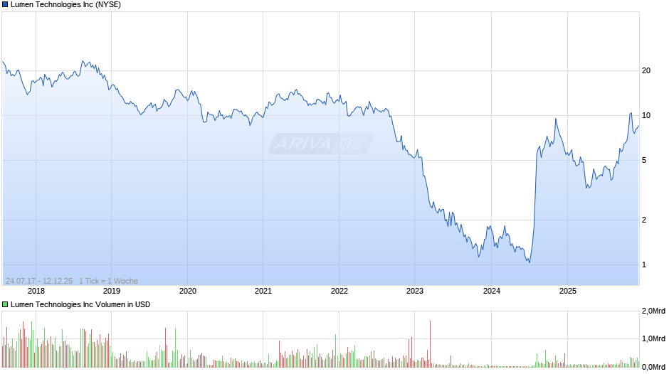 Lumen Technologies Chart