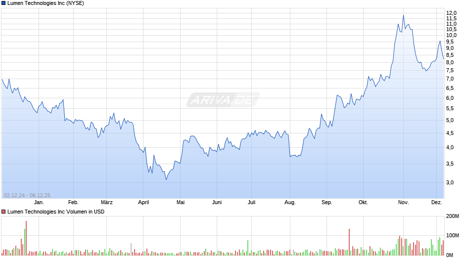 Lumen Technologies Chart