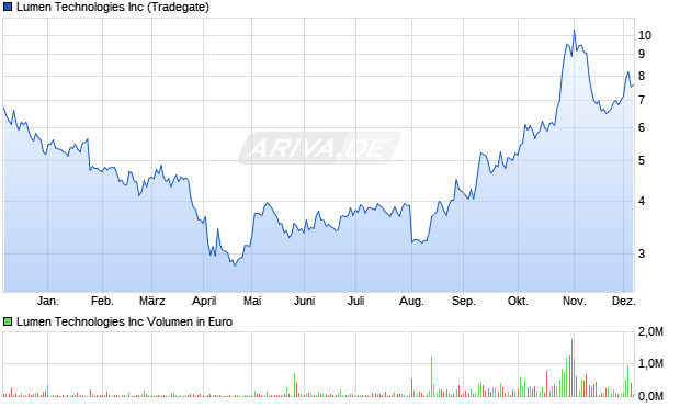 Lumen Technologies Aktie Chart