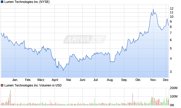 Lumen Technologies Aktie Chart