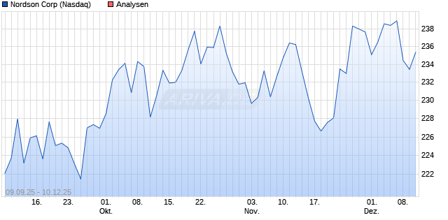 Nordson Corp Aktie