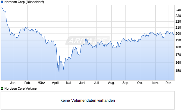 Nordson Aktie Chart