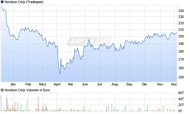 Nordson Aktie Chart