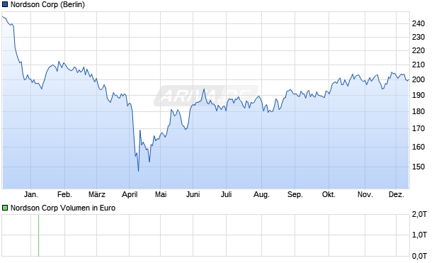 Nordson Aktie Chart