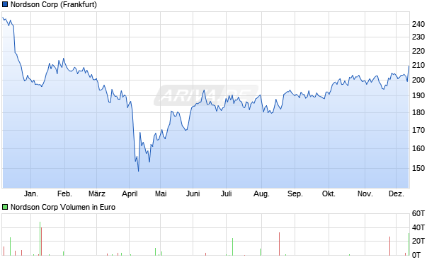 Nordson Aktie Chart