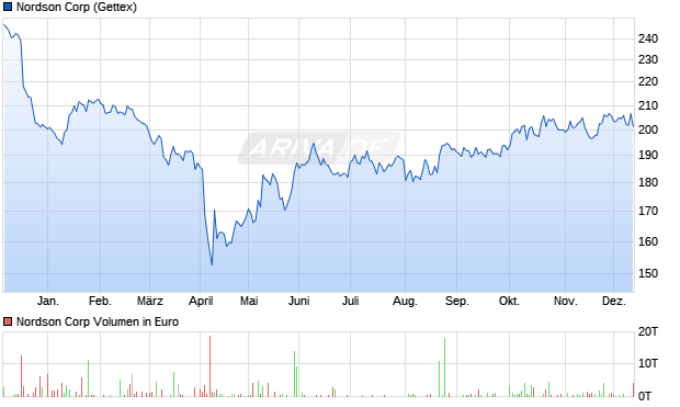 Nordson Aktie Chart