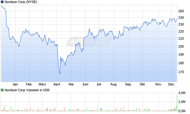 Nordson Aktie Chart