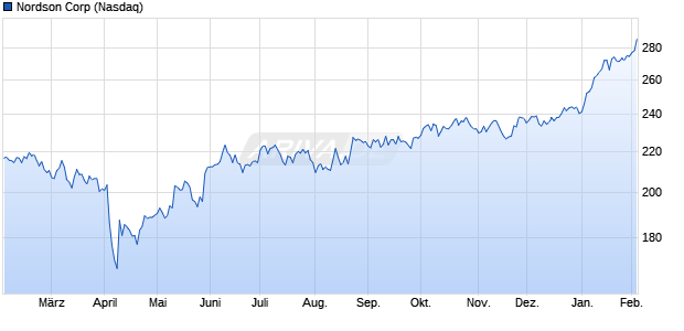 Nordson Aktie Chart