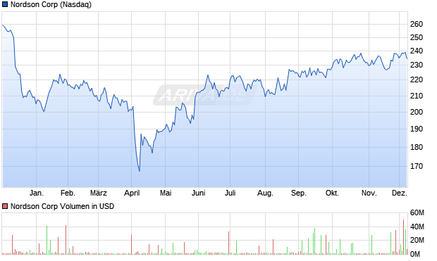 Nordson Aktie Chart