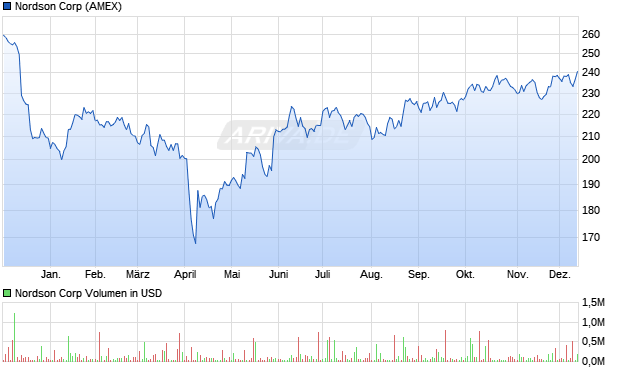 Nordson Aktie Chart