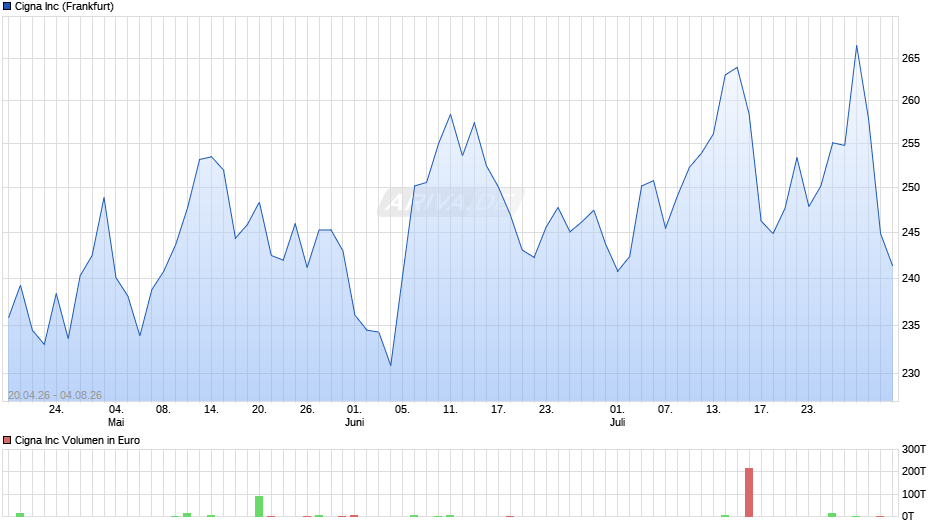 Cigna Chart