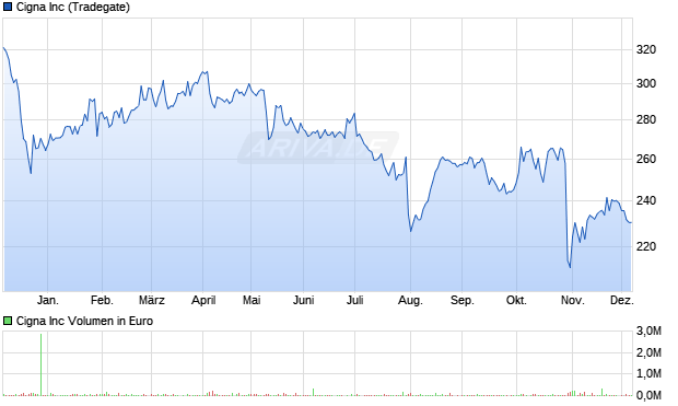 Cigna Aktie Chart