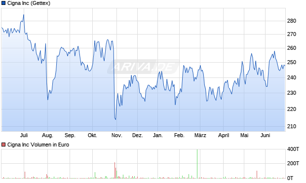 Cigna Aktie Chart