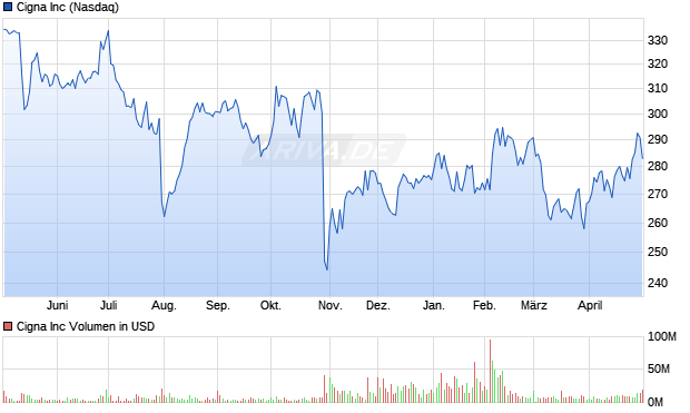 Cigna Aktie Chart