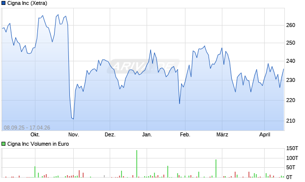 Cigna Aktie Chart