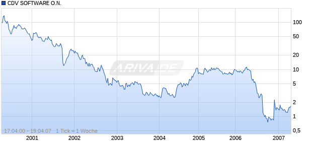 CDV SOFTWARE O.N. Chart