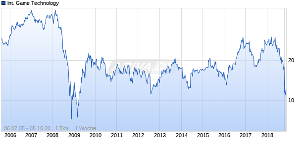 International Game Technology Chart