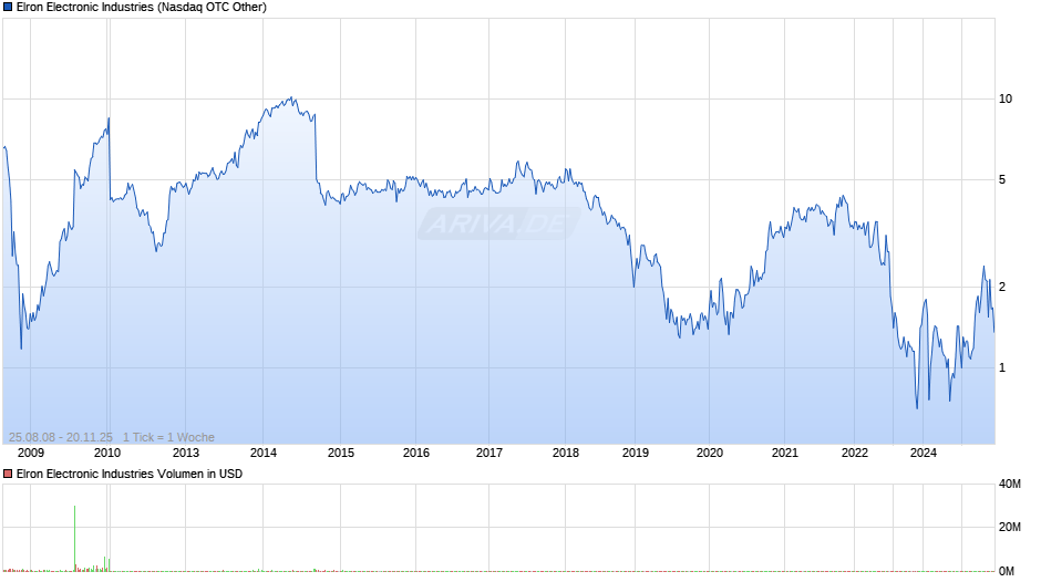 Elron Electronic Industries Chart