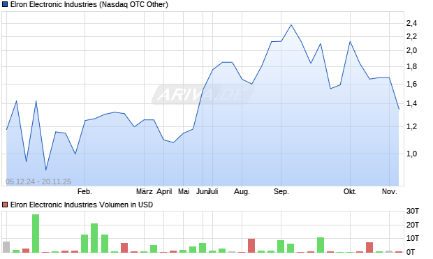 Elron Electronic Industries Aktie Chart