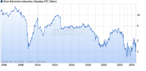 Elron Electronic Industries Chart