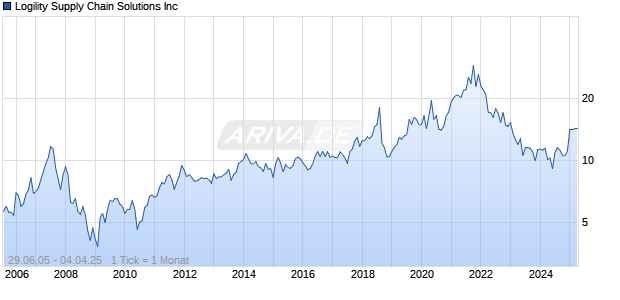 Logility Supply Chain Solutions Inc Chart