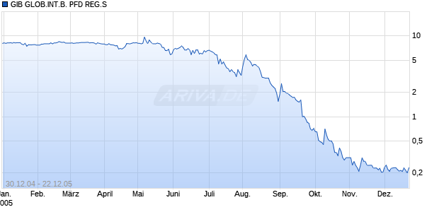 GIB GLOB.INT.B. PFD REG.S Chart