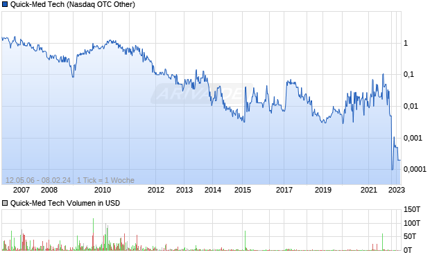 Quick-Med Tech Aktie Chart