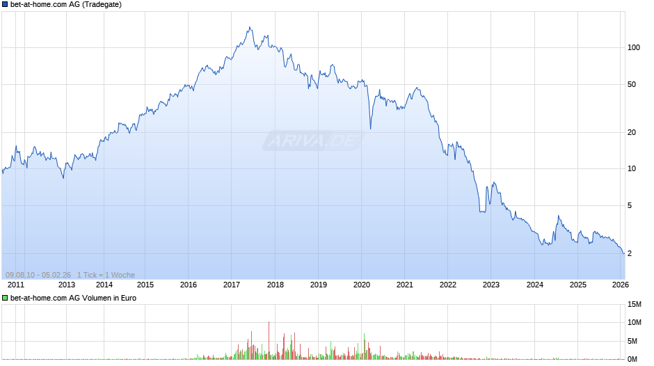 bet-at-home.com Chart