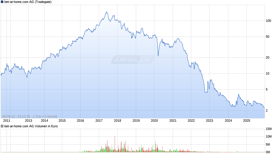 bet-at-home.com Chart