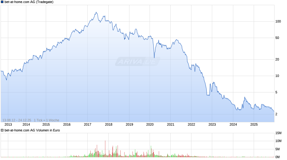 bet-at-home.com Chart