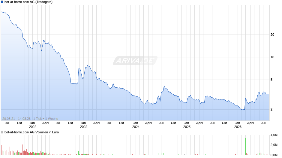 bet-at-home.com Chart