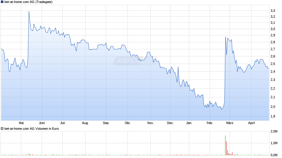bet-at-home.com Chart