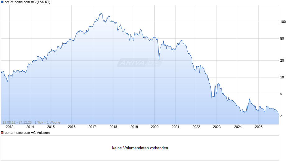 bet-at-home.com Chart
