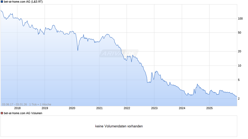 bet-at-home.com Chart