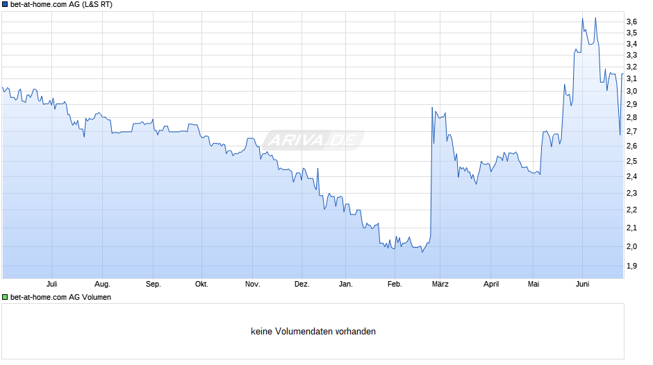 bet-at-home.com Chart
